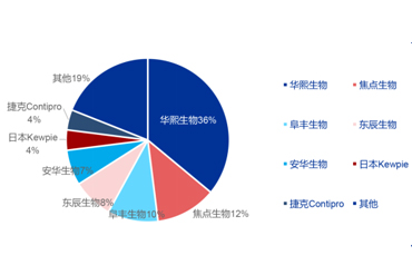 2021年中国玻尿酸市场发展现状分析 世界玻尿酸看中国、中国玻尿酸看山东